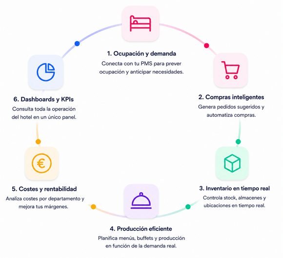 Ciclo de trabajo de EPBApp en un hotel: ocupación y demanda, compras inteligentes, inventario en tiempo real, producción, costes y KPIs