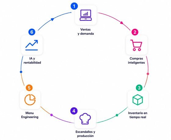 Ciclo de trabajo de EPBApp en un restaurante: ventas y demanda, compras, inventario, escandallos y producción, Menu Engineering y rentabilidad