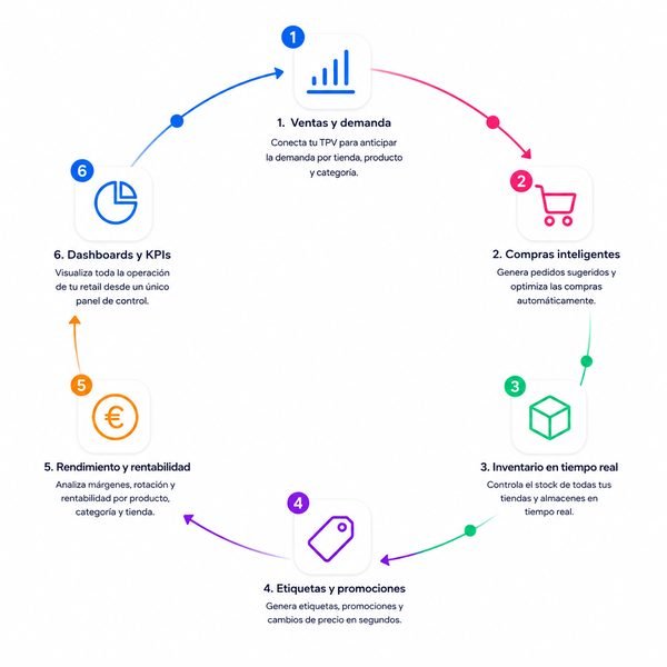 Ciclo de trabajo de EPBApp en retail: ventas y demanda, compras, inventario, etiquetas y promociones, rentabilidad y KPIs