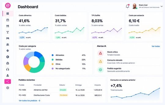 Cuadro de mando de EPBApp para hoteles con consumos, ratios sobre ventas y evolución del coste