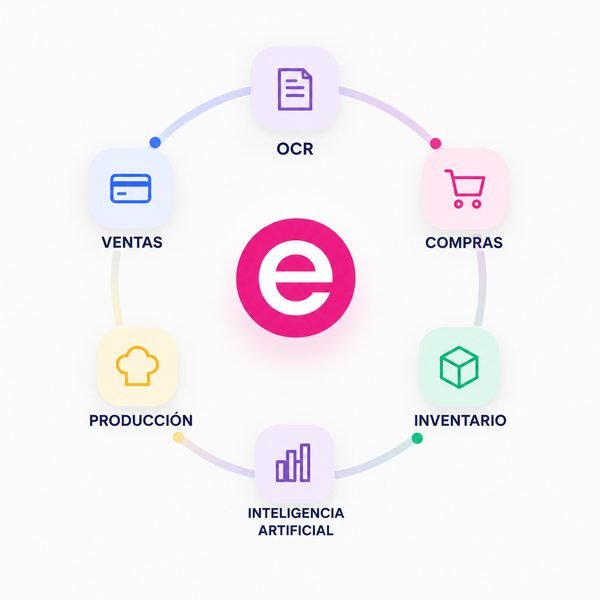 Diagrama de la inteligencia operativa de EPBApp: compras, inventario, producción, ventas y OCR conectados alrededor de la inteligencia artificial