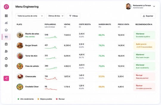Panel de Menu Engineering de EPBApp: popularidad, ventas, coste, margen y recomendación para cada plato de la carta
