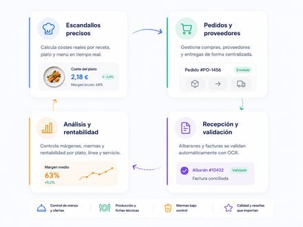 EPBApp para restaurantes: escandallos con coste por plato, pedidos a proveedores, análisis de márgenes y validación de facturas